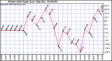  Wind Chill Daily Low 