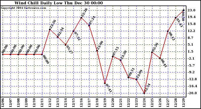  Wind Chill Daily Low 