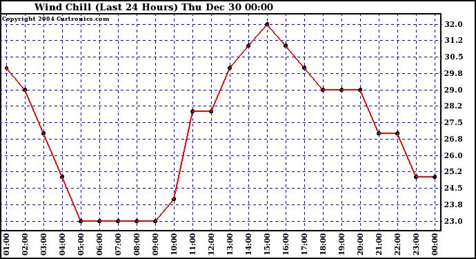  Wind Chill (Last 24 Hours)	