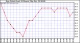  Dew Point (Last 24 Hours)	