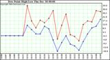  Dew Point High/Low	