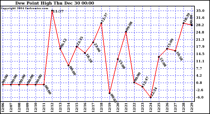  Dew Point High		