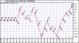  Dew Point Low			