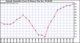  Outside Humidity (Last 24 Hours) 