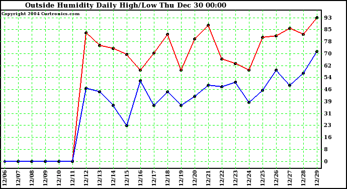  Outside Humidity Daily High/Low 