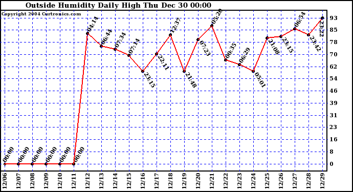  Outside Humidity Daily High	