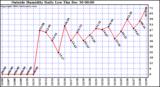  Outside Humidity Daily Low 