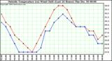  Outside Temperature (vs) Wind Chill (Last 24 Hours) 