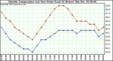  Outside Temperature (vs) Dew Point (Last 24 Hours) 