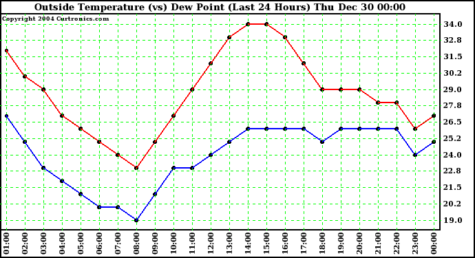  Outside Temperature (vs) Dew Point (Last 24 Hours) 