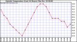  Outside Temperature (Last 24 Hours) 