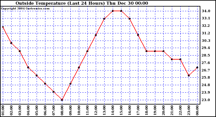  Outside Temperature (Last 24 Hours) 