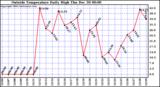  Outside Temperature Daily High 