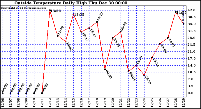  Outside Temperature Daily High 