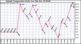  Outside Temperature Daily Low 