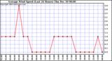  Average Wind Speed (Last 24 Hours)	