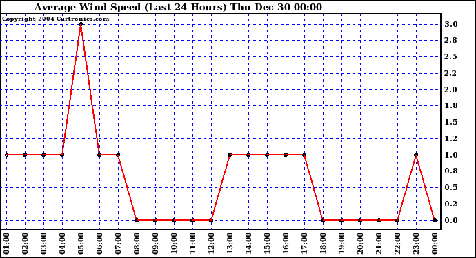  Average Wind Speed (Last 24 Hours)	