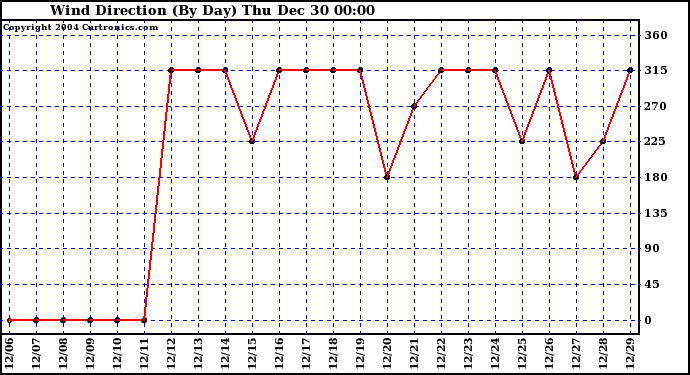  Wind Direction			