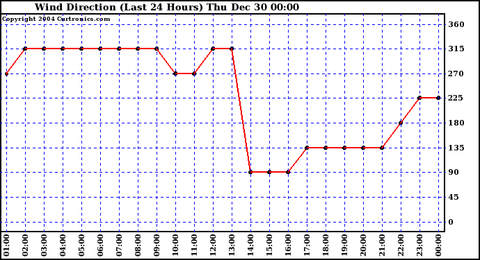  Wind Direction (Last 24 Hours)	