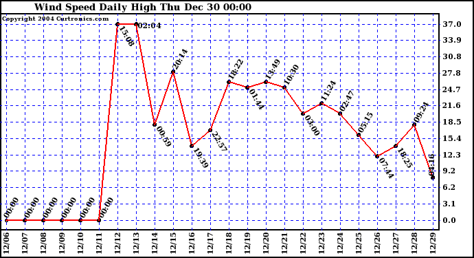  Wind Speed Daily High	