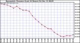  Barometric Pressure (Last 24 Hours)  	