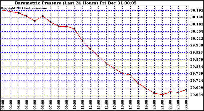  Barometric Pressure (Last 24 Hours)  	