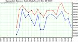  Barometric Pressure Daily High/Low	