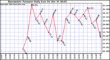  Barometric Pressure Daily Low		