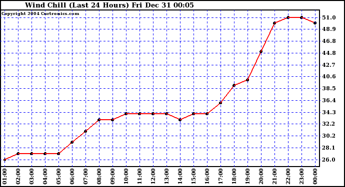  Wind Chill (Last 24 Hours)	