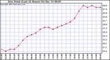  Dew Point (Last 24 Hours)	