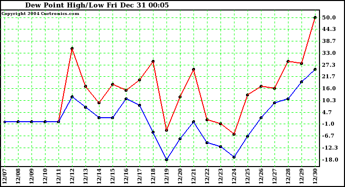  Dew Point High/Low	