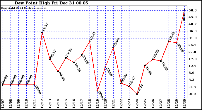  Dew Point High		