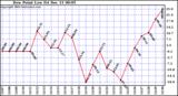  Dew Point Low			