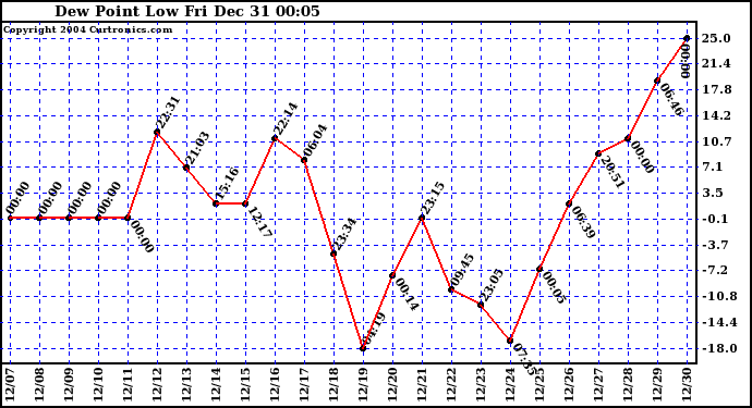  Dew Point Low			