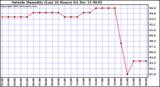  Outside Humidity (Last 24 Hours) 