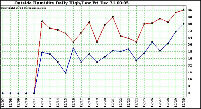  Outside Humidity Daily High/Low 