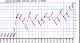  Outside Humidity Daily Low 