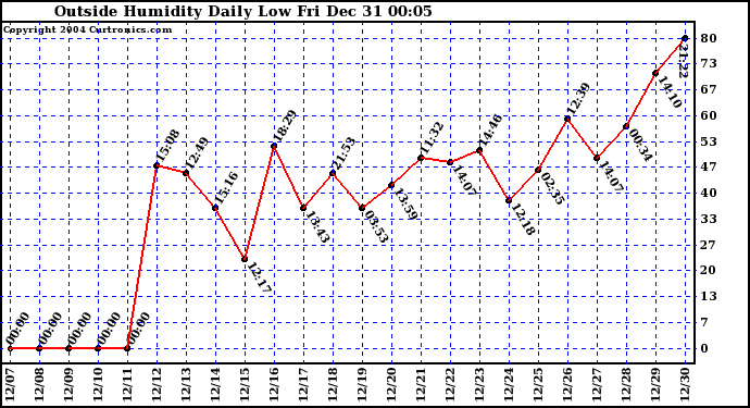  Outside Humidity Daily Low 