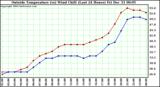  Outside Temperature (vs) Wind Chill (Last 24 Hours) 