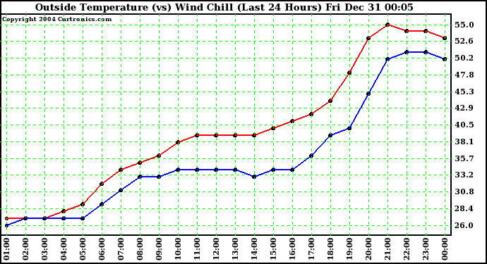  Outside Temperature (vs) Wind Chill (Last 24 Hours) 