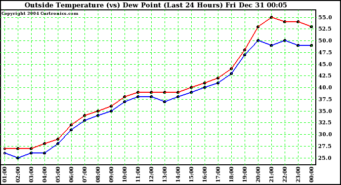  Outside Temperature (vs) Dew Point (Last 24 Hours) 