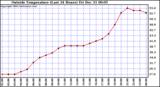  Outside Temperature (Last 24 Hours) 