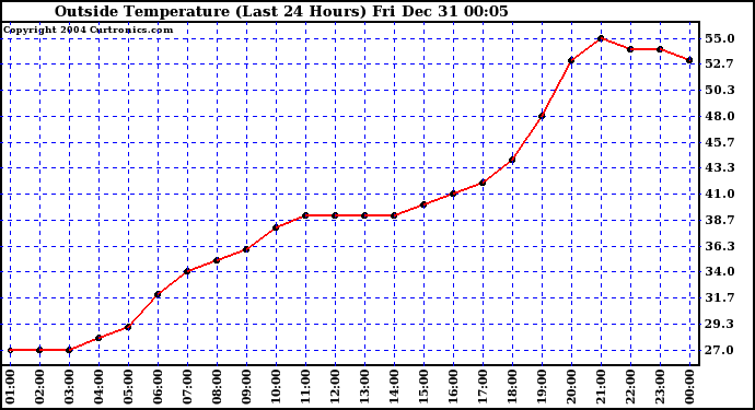  Outside Temperature (Last 24 Hours) 