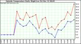  Outside Temperature Daily High/Low	