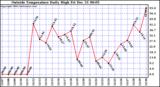  Outside Temperature Daily High 