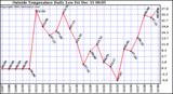  Outside Temperature Daily Low 