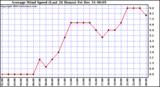  Average Wind Speed (Last 24 Hours)	