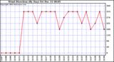  Wind Direction			