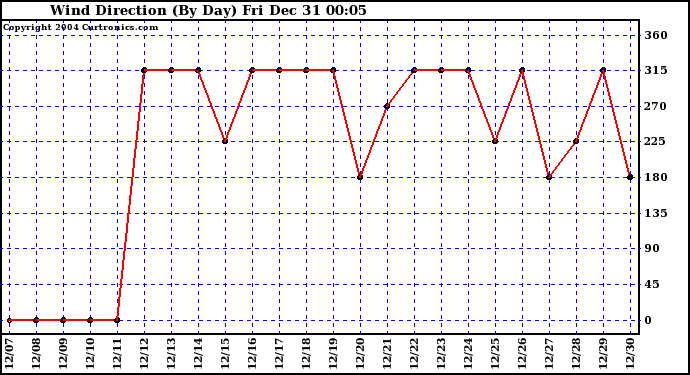  Wind Direction			