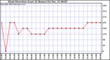  Wind Direction (Last 24 Hours)	